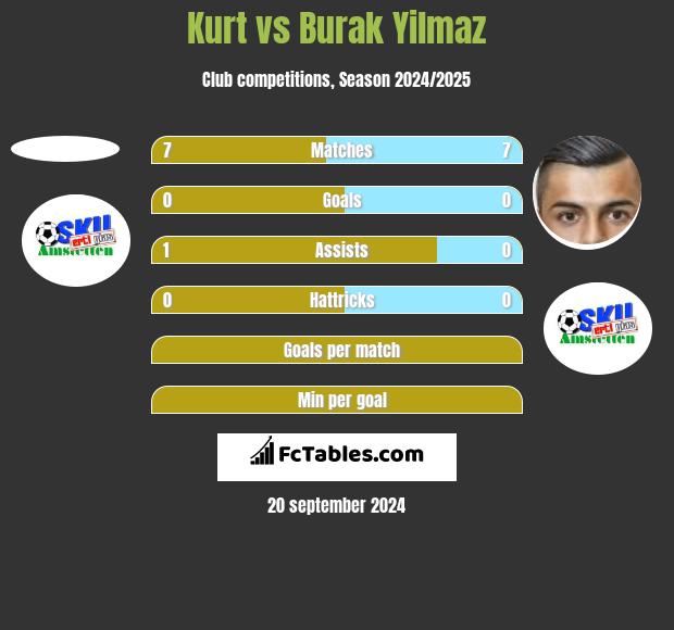 Kurt vs Burak Yilmaz h2h player stats