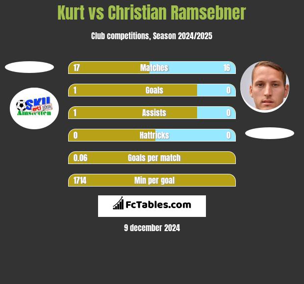 Kurt vs Christian Ramsebner h2h player stats