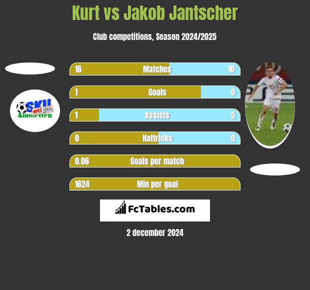 Kurt vs Jakob Jantscher h2h player stats