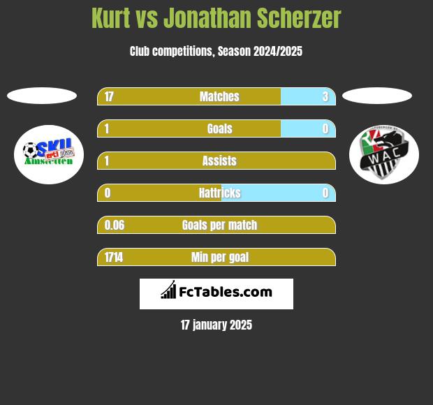 Kurt vs Jonathan Scherzer h2h player stats