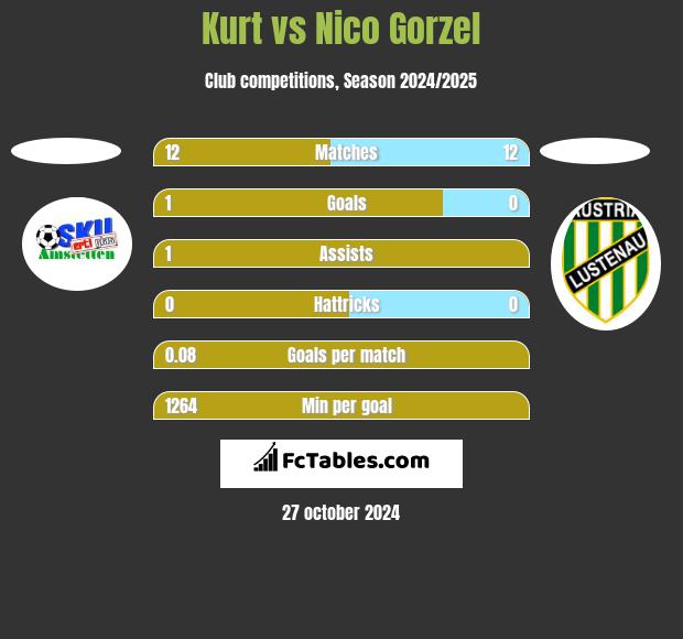 Kurt vs Nico Gorzel h2h player stats