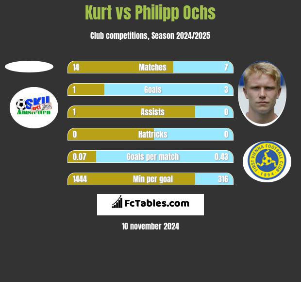 Kurt vs Philipp Ochs h2h player stats