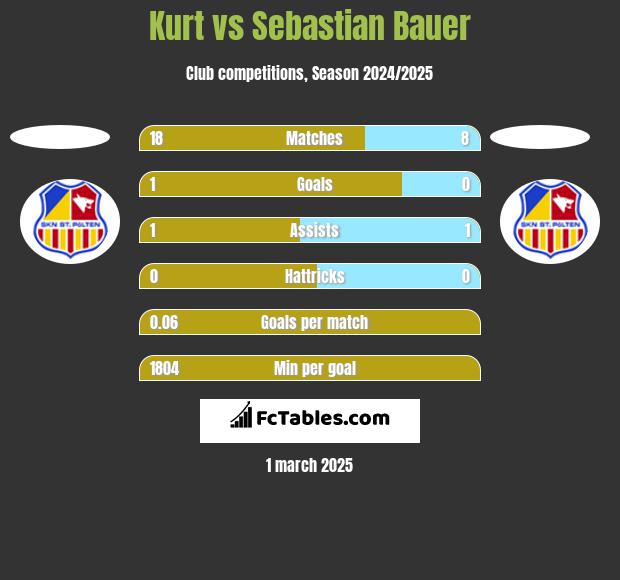 Kurt vs Sebastian Bauer h2h player stats