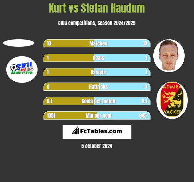 Kurt vs Stefan Haudum h2h player stats