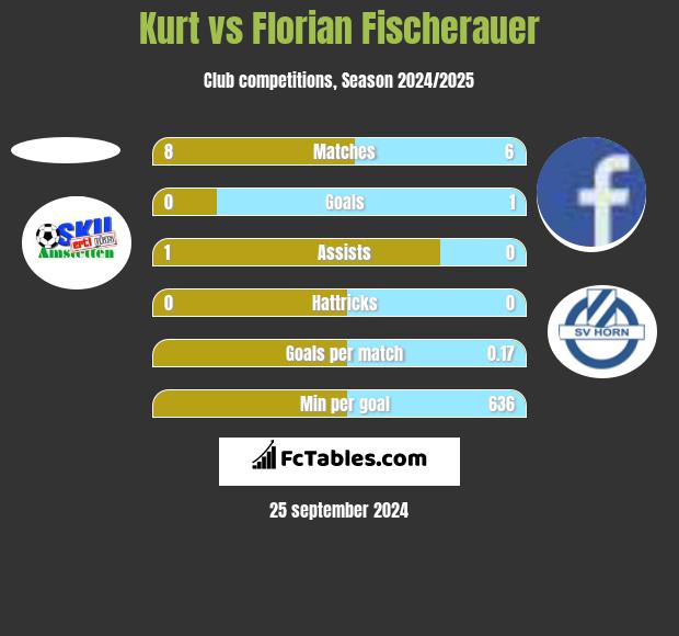 Kurt vs Florian Fischerauer h2h player stats