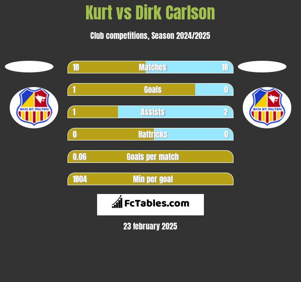 Kurt vs Dirk Carlson h2h player stats