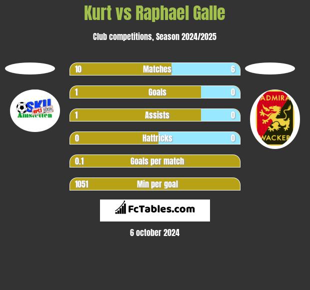 Kurt vs Raphael Galle h2h player stats