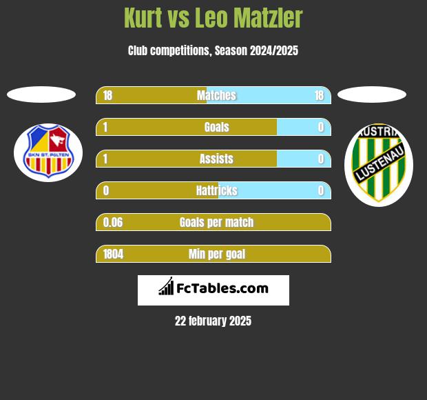 Kurt vs Leo Matzler h2h player stats