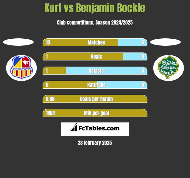 Kurt vs Benjamin Bockle h2h player stats