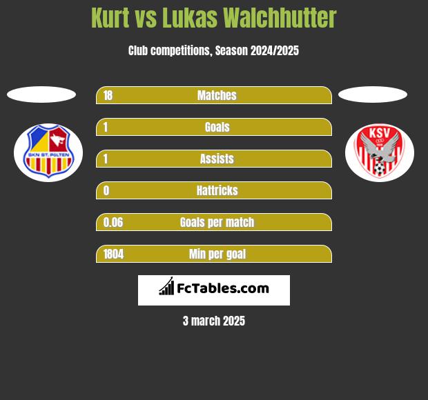 Kurt vs Lukas Walchhutter h2h player stats