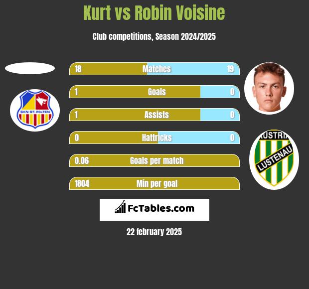 Kurt vs Robin Voisine h2h player stats