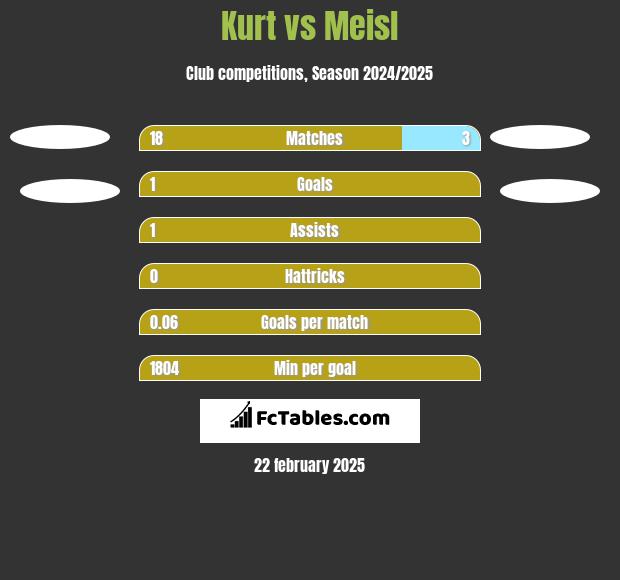 Kurt vs Meisl h2h player stats