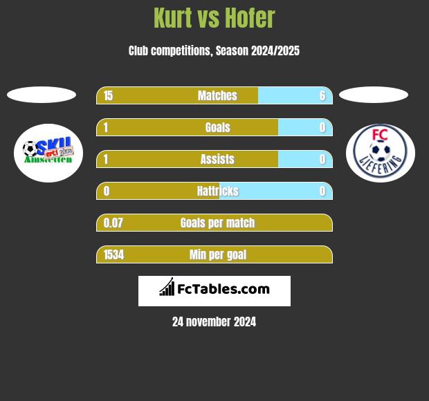 Kurt vs Hofer h2h player stats