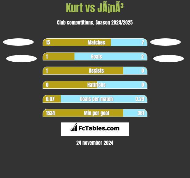 Kurt vs JÃ¡nÃ³ h2h player stats