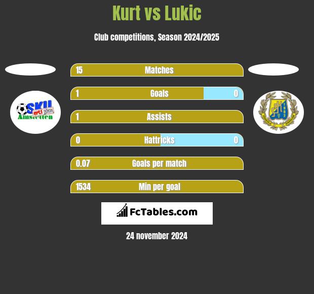 Kurt vs Lukic h2h player stats