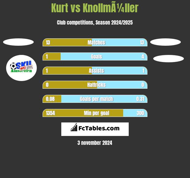 Kurt vs KnollmÃ¼ller h2h player stats