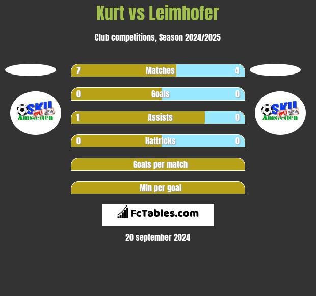 Kurt vs Leimhofer h2h player stats