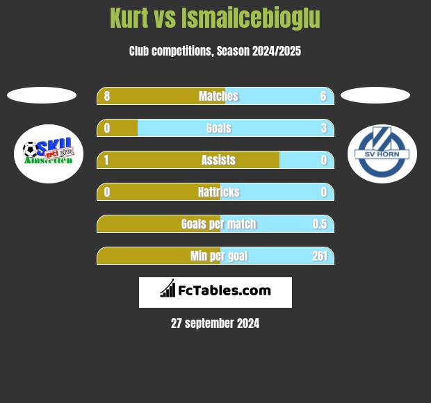 Kurt vs Ismailcebioglu h2h player stats