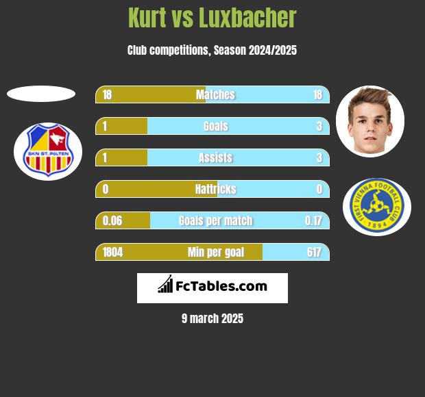 Kurt vs Luxbacher h2h player stats