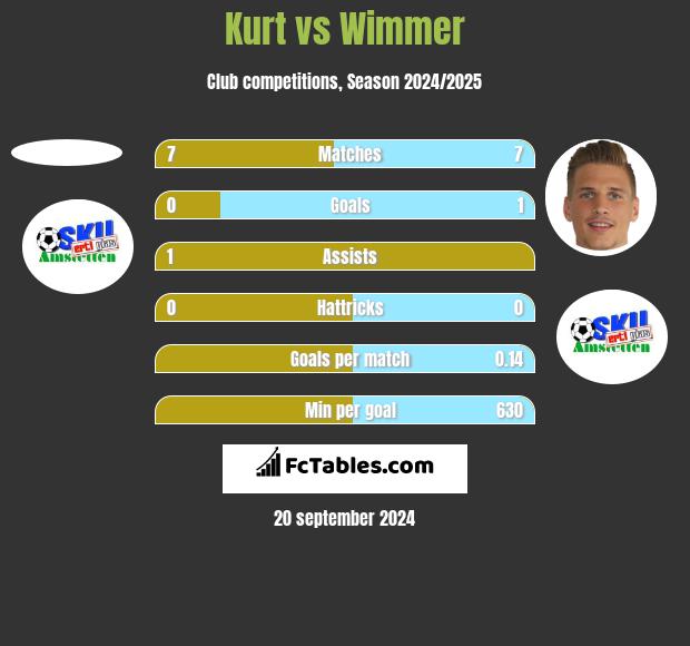 Kurt vs Wimmer h2h player stats