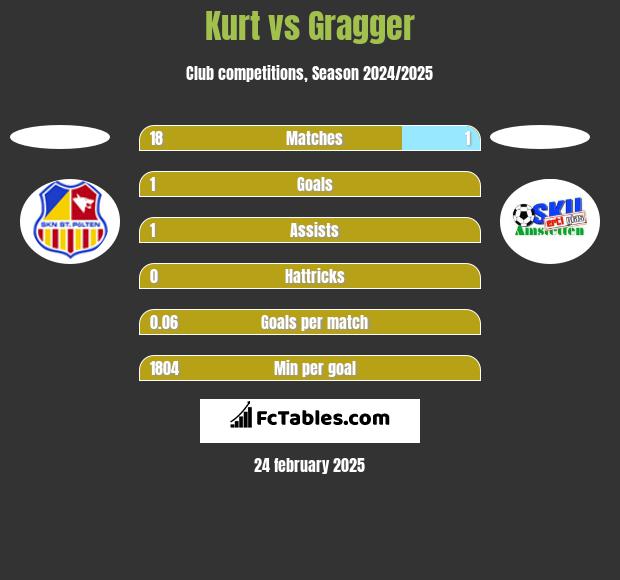 Kurt vs Gragger h2h player stats