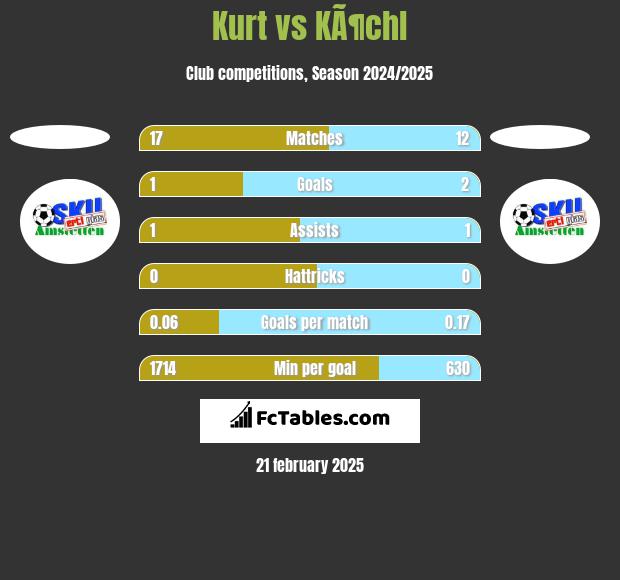 Kurt vs KÃ¶chl h2h player stats