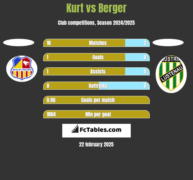 Kurt vs Berger h2h player stats