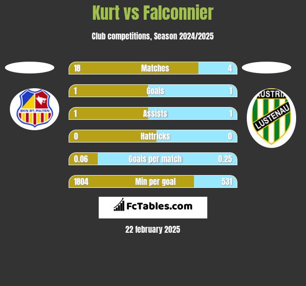 Kurt vs Falconnier h2h player stats