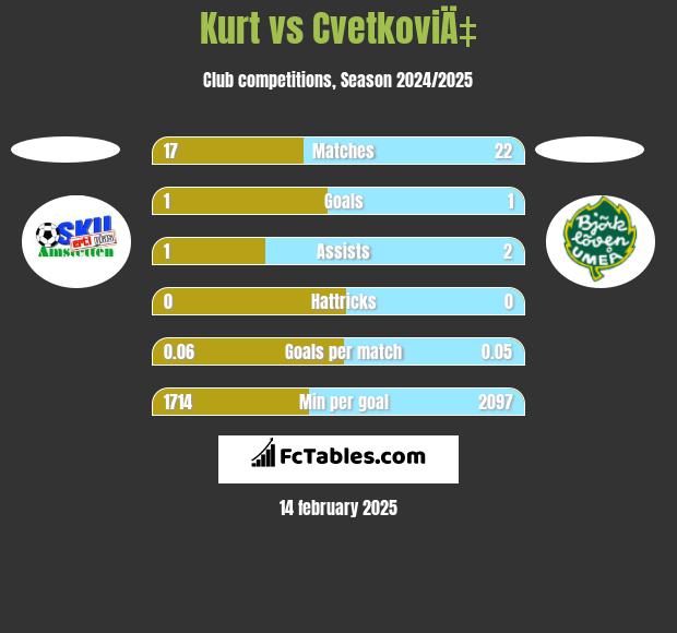 Kurt vs CvetkoviÄ‡ h2h player stats