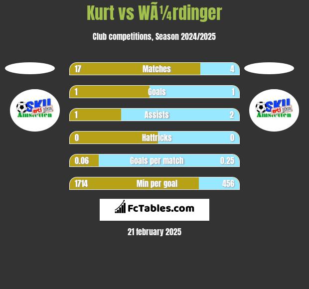 Kurt vs WÃ¼rdinger h2h player stats