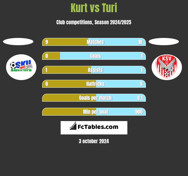 Kurt vs Turi h2h player stats