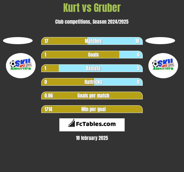 Kurt vs Gruber h2h player stats