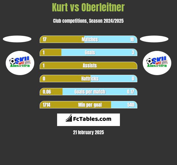 Kurt vs Oberleitner h2h player stats