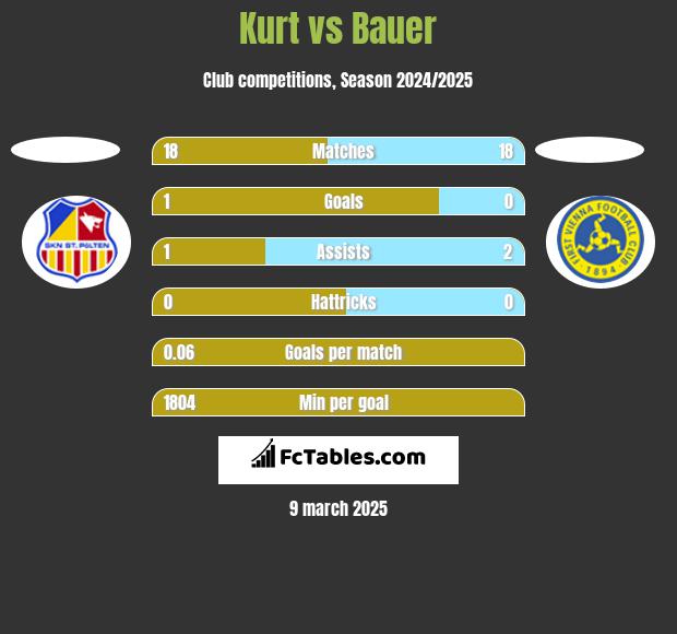 Kurt vs Bauer h2h player stats