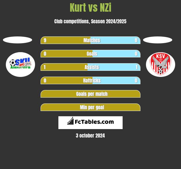 Kurt vs NZi h2h player stats