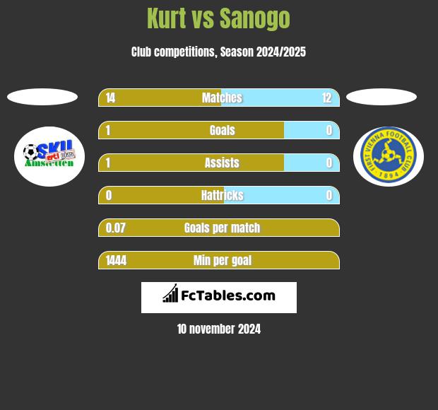 Kurt vs Sanogo h2h player stats