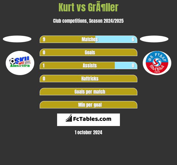 Kurt vs GrÃ¶ller h2h player stats