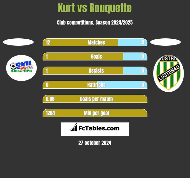 Kurt vs Rouquette h2h player stats