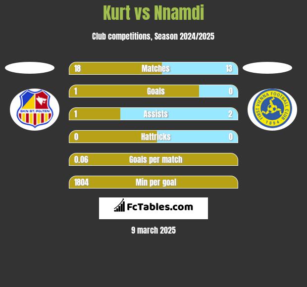 Kurt vs Nnamdi h2h player stats