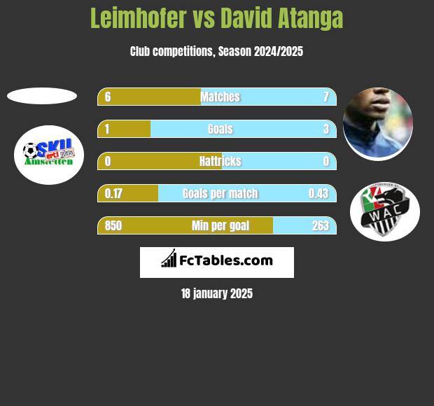 Leimhofer vs David Atanga h2h player stats