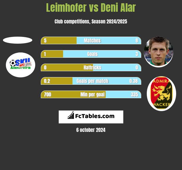 Leimhofer vs Deni Alar h2h player stats