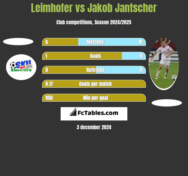 Leimhofer vs Jakob Jantscher h2h player stats