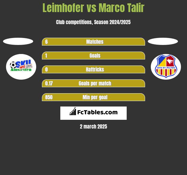 Leimhofer vs Marco Talir h2h player stats