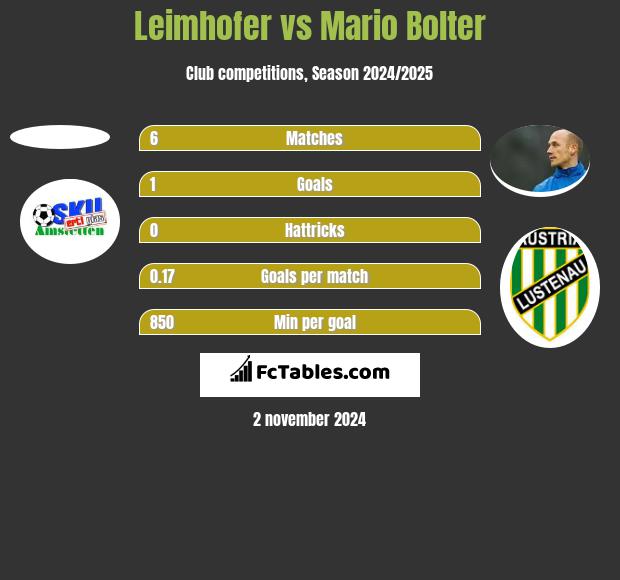 Leimhofer vs Mario Bolter h2h player stats