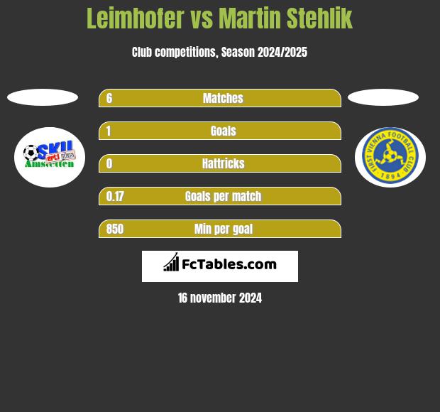 Leimhofer vs Martin Stehlik h2h player stats