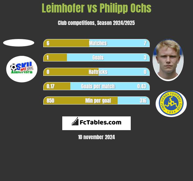 Leimhofer vs Philipp Ochs h2h player stats