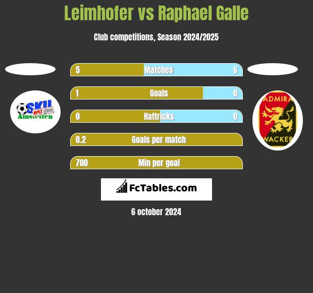 Leimhofer vs Raphael Galle h2h player stats