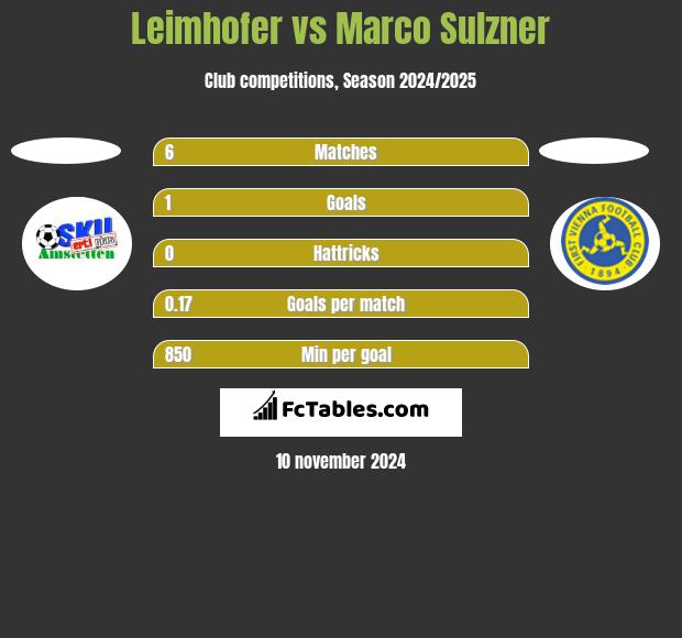 Leimhofer vs Marco Sulzner h2h player stats