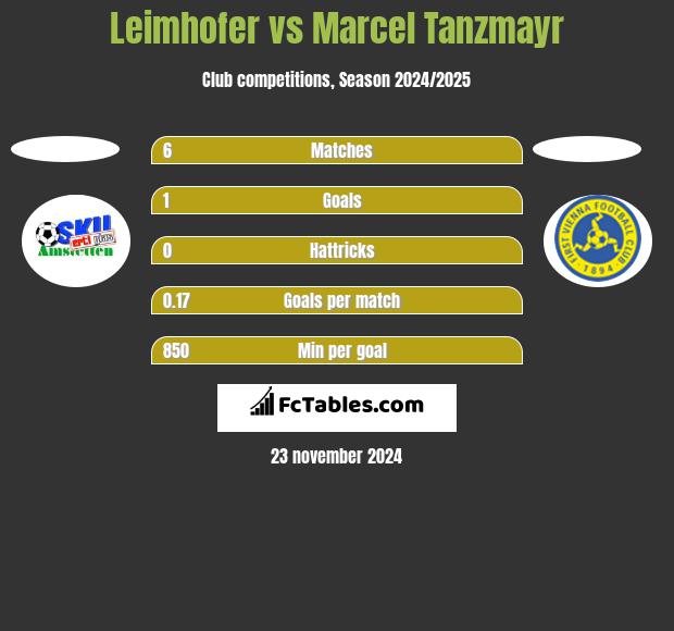 Leimhofer vs Marcel Tanzmayr h2h player stats