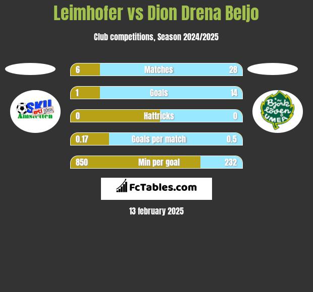 Leimhofer vs Dion Drena Beljo h2h player stats